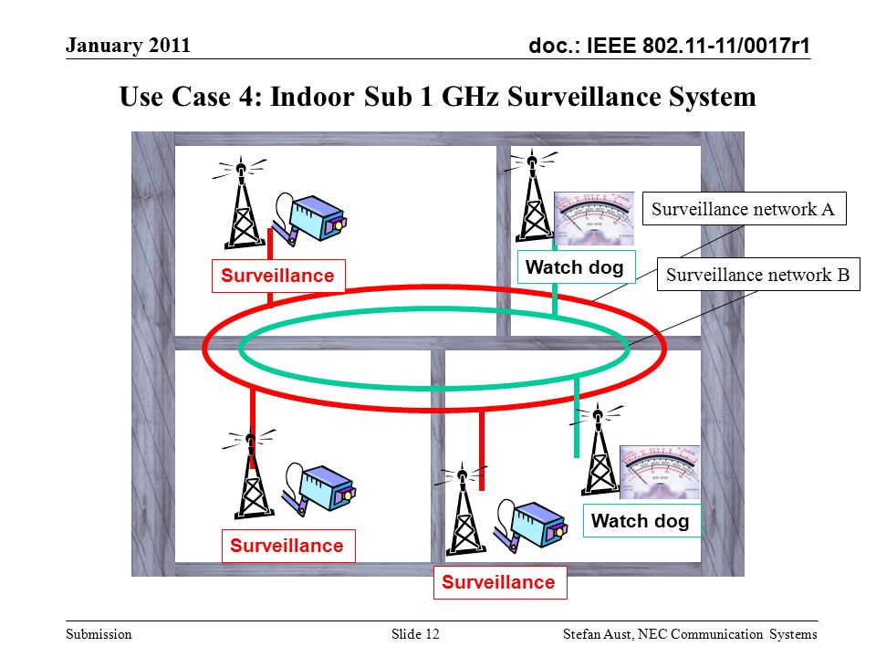 doc.: IEEE /0017r1 January 2011 Stefan Aust, NEC Communication Systems Submission Slide 12 Use Case 4: Indoor Sub 1 GHz Surveillance System Surveillance network B Surveillance network A Surveillance Watch dog