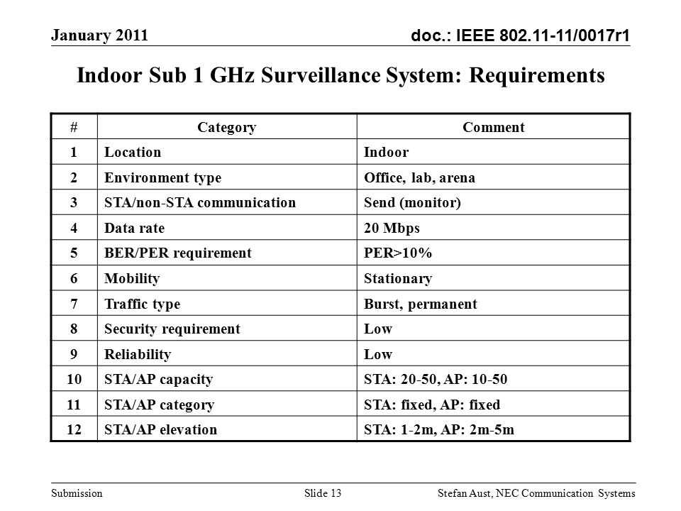 doc.: IEEE /0017r1 January 2011 Stefan Aust, NEC Communication Systems Submission Slide 13 Indoor Sub 1 GHz Surveillance System: Requirements #CategoryComment 1LocationIndoor 2Environment typeOffice, lab, arena 3STA/non-STA communicationSend (monitor) 4Data rate20 Mbps 5BER/PER requirementPER>10% 6MobilityStationary 7Traffic typeBurst, permanent 8Security requirementLow 9ReliabilityLow 10STA/AP capacitySTA: 20-50, AP: STA/AP categorySTA: fixed, AP: fixed 12STA/AP elevationSTA: 1-2m, AP: 2m-5m