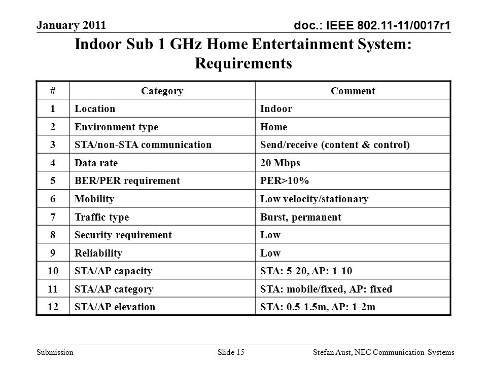 doc.: IEEE /0017r1 January 2011 Stefan Aust, NEC Communication Systems Submission Slide 15 Indoor Sub 1 GHz Home Entertainment System: Requirements #CategoryComment 1LocationIndoor 2Environment typeHome 3STA/non-STA communicationSend/receive (content & control) 4Data rate20 Mbps 5BER/PER requirementPER>10% 6MobilityLow velocity/stationary 7Traffic typeBurst, permanent 8Security requirementLow 9ReliabilityLow 10STA/AP capacitySTA: 5-20, AP: STA/AP categorySTA: mobile/fixed, AP: fixed 12STA/AP elevationSTA: m, AP: 1-2m