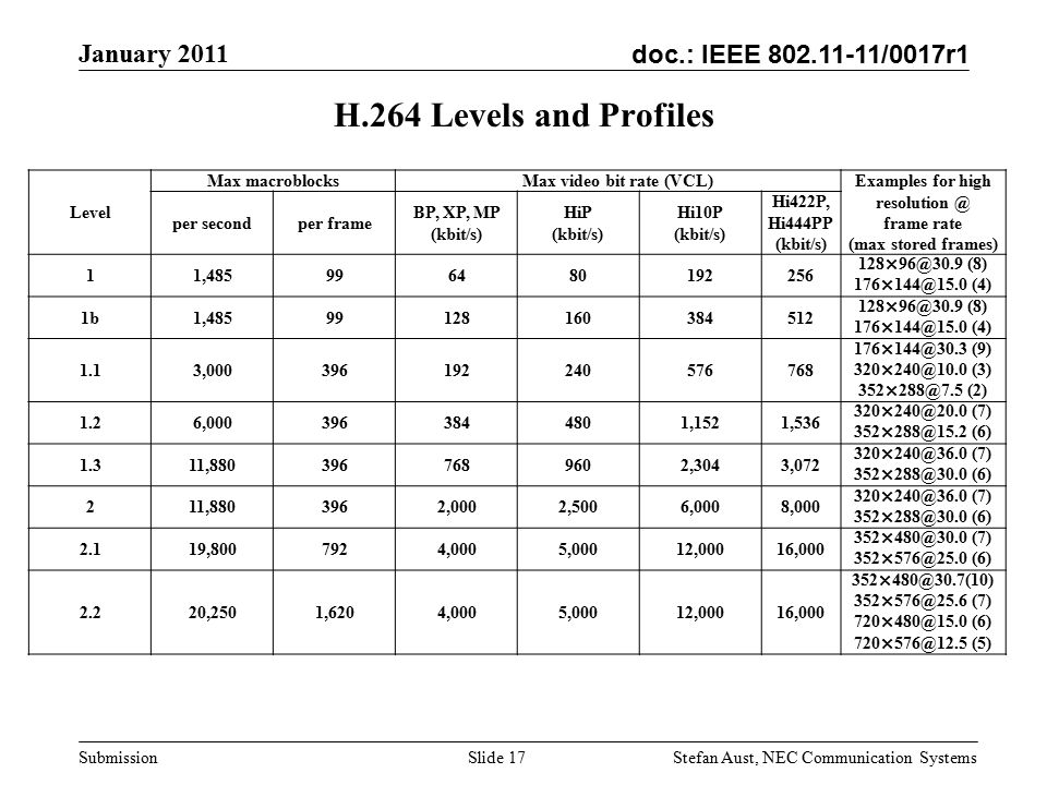 doc.: IEEE /0017r1 January 2011 Stefan Aust, NEC Communication Systems Submission H.264 Levels and Profiles Level Max macroblocksMax video bit rate (VCL) Examples for high frame rate (max stored frames) per secondper frame BP, XP, MP (kbit/s) HiP (kbit/s) Hi10P (kbit/s) Hi422P, Hi444PP (kbit/s) 11, (8) (4) 1b1, (8) (4) 1.13, (9) (3) (2) 1.26, ,1521,536 (7) (6) 1.311, ,3043,072 (7) (6) 211, ,0002,5006,0008,000 (7) (6) 2.119, ,0005,00012,00016,000 (7) (6) 2.220,2501,6204,0005,00012,00016,000  (7) (6) (5) Slide 17