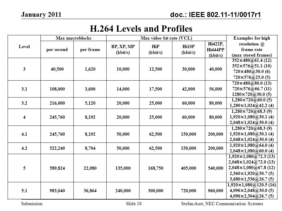doc.: IEEE /0017r1 January 2011 Stefan Aust, NEC Communication Systems Submission H.264 Levels and Profiles Level Max macroblocksMax video bit rate (VCL) Examples for high frame rate (max stored frames) per secondper frame BP, XP, MP (kbit/s) HiP (kbit/s) Hi10P (kbit/s) Hi422P, Hi444PP (kbit/s) 340,5001,62010,00012,50030,00040,000 (12) (10) (6) (5) ,0003,60014,00017,50042,00056,000 (13) (11) (5) ,0005,12020,00025,00060,00080,000 (5) (4) 4245,7608,19220,00025,00060,00080,000 (9) (4) (4) ,7608,19250,00062,500150,000200,000 (9) (4) (4) ,2408,70450,00062,500150,000200,000 (4) (4) 5589,82422,080135,000168,750405,000540,000 (13) (13) (12) (5) (5) ,04036,864240,000300,000720,000960,000 (16) (5) (5) Slide 18