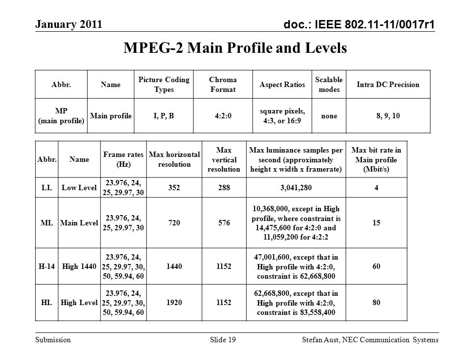 doc.: IEEE /0017r1 January 2011 Stefan Aust, NEC Communication Systems Submission MPEG-2 Main Profile and Levels Abbr.Name Picture Coding Types Chroma Format Aspect Ratios Scalable modes Intra DC Precision MP (main profile) Main profileI, P, B4:2:0 square pixels, 4:3, or 16:9 none8, 9, 10 Abbr.Name Frame rates (Hz) Max horizontal resolution Max vertical resolution Max luminance samples per second (approximately height x width x framerate) Max bit rate in Main profile (Mbit/s) LLLow Level , 24, 25, 29.97, ,041,2804 MLMain Level , 24, 25, 29.97, ,368,000, except in High profile, where constraint is 14,475,600 for 4:2:0 and 11,059,200 for 4:2:2 15 H-14High , 24, 25, 29.97, 30, 50, 59.94, ,001,600, except that in High profile with 4:2:0, constraint is 62,668, HLHigh Level , 24, 25, 29.97, 30, 50, 59.94, ,668,800, except that in High profile with 4:2:0, constraint is 83,558, Slide 19