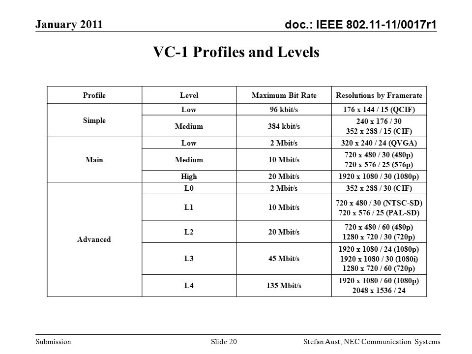 doc.: IEEE /0017r1 January 2011 Stefan Aust, NEC Communication Systems Submission VC-1 Profiles and Levels ProfileLevelMaximum Bit RateResolutions by Framerate Simple Low96 kbit/s176 x 144 / 15 (QCIF) Medium384 kbit/s 240 x 176 / x 288 / 15 (CIF) Main Low2 Mbit/s320 x 240 / 24 (QVGA) Medium10 Mbit/s 720 x 480 / 30 (480p) 720 x 576 / 25 (576p) High20 Mbit/s1920 x 1080 / 30 (1080p) Advanced L02 Mbit/s352 x 288 / 30 (CIF) L110 Mbit/s 720 x 480 / 30 (NTSC-SD) 720 x 576 / 25 (PAL-SD) L220 Mbit/s 720 x 480 / 60 (480p) 1280 x 720 / 30 (720p) L345 Mbit/s 1920 x 1080 / 24 (1080p) 1920 x 1080 / 30 (1080i) 1280 x 720 / 60 (720p) L4135 Mbit/s 1920 x 1080 / 60 (1080p) 2048 x 1536 / 24 Slide 20