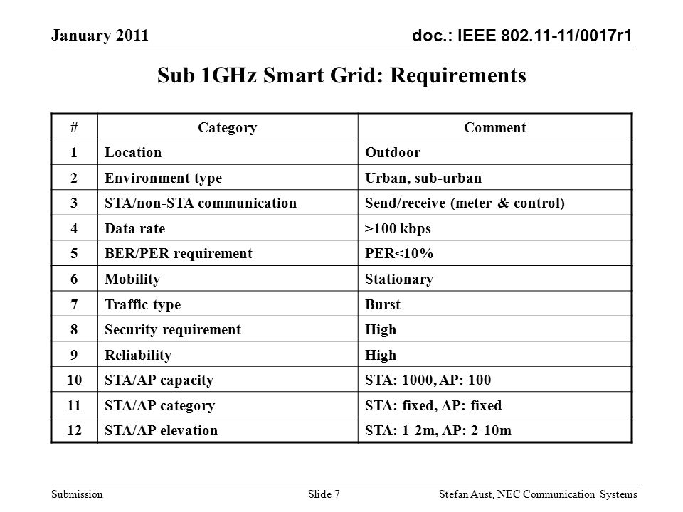 doc.: IEEE /0017r1 January 2011 Stefan Aust, NEC Communication Systems Submission Slide 7 Sub 1GHz Smart Grid: Requirements #CategoryComment 1LocationOutdoor 2Environment typeUrban, sub-urban 3STA/non-STA communicationSend/receive (meter & control) 4Data rate>100 kbps 5BER/PER requirementPER<10% 6MobilityStationary 7Traffic typeBurst 8Security requirementHigh 9ReliabilityHigh 10STA/AP capacitySTA: 1000, AP: STA/AP categorySTA: fixed, AP: fixed 12STA/AP elevationSTA: 1-2m, AP: 2-10m