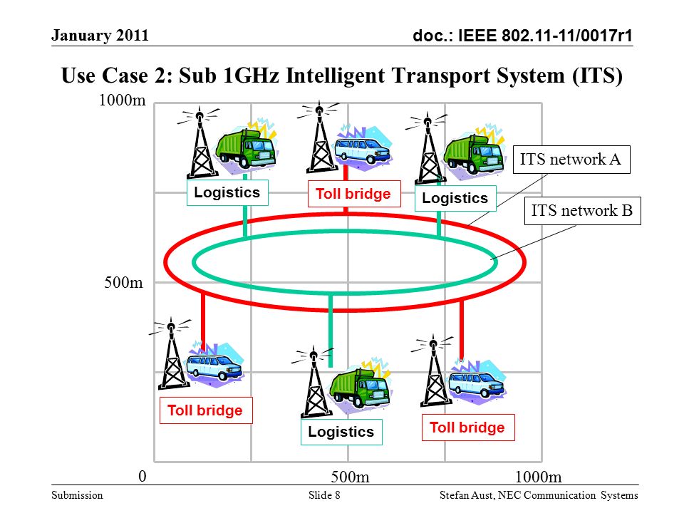 doc.: IEEE /0017r1 January 2011 Stefan Aust, NEC Communication Systems Submission Slide 8 Use Case 2: Sub 1GHz Intelligent Transport System (ITS) 500m1000m 500m 1000m 0 ITS network A ITS network B Logistics Toll bridge Logistics