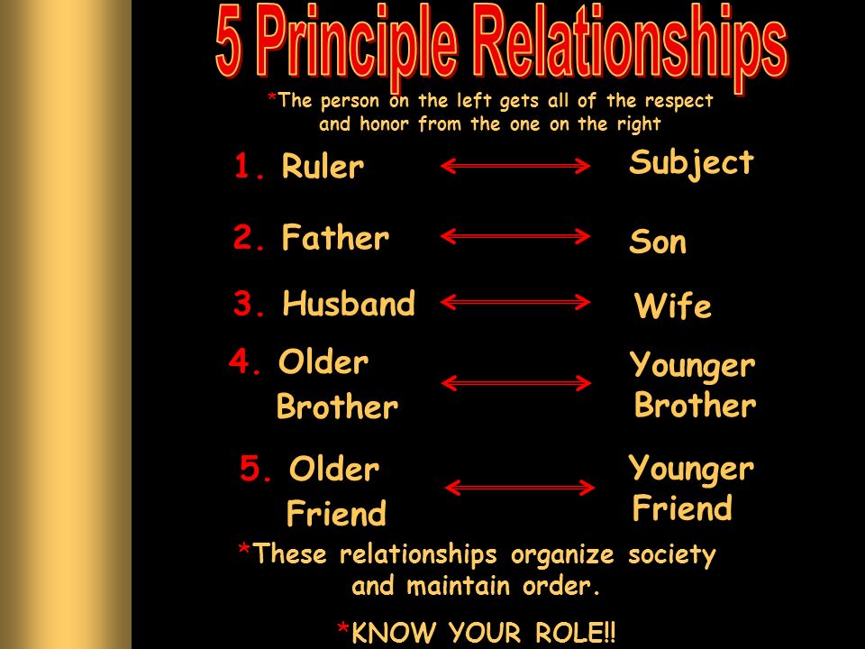 1. Ruler Subject 2. Father Son 3. Husband Wife 4.