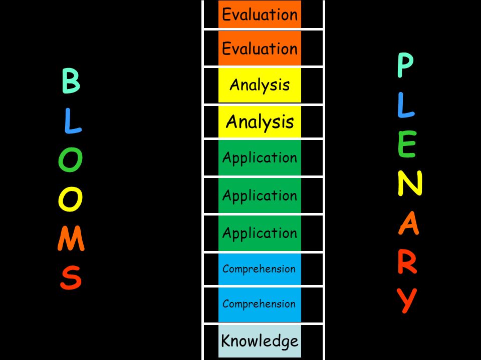B L O O M S Evaluation Knowledge Evaluation Analysis Application Comprehension Analysis PLENARYPLENARY
