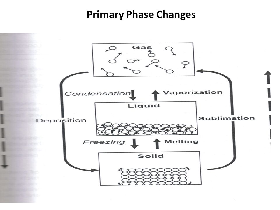 Chem Ii Objectives Acid Base Chemistry Exam Thermochemistry 8 Primary Phase Changes