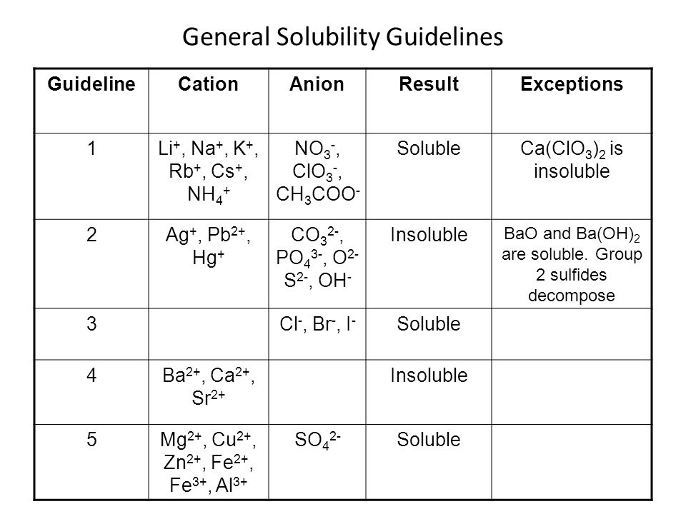 General Solubility Guidelines GuidelineCationAnionResultExceptions 1Li +, Na +, K +, Rb +, Cs +, NH 4 + NO 3 -, ClO 3 -, CH 3 COO - SolubleCa(ClO 3 ) 2 is insoluble 2Ag +, Pb 2+, Hg + CO 3 2-, PO 4 3-, O 2- S 2-, OH - Insoluble BaO and Ba(OH) 2 are soluble.