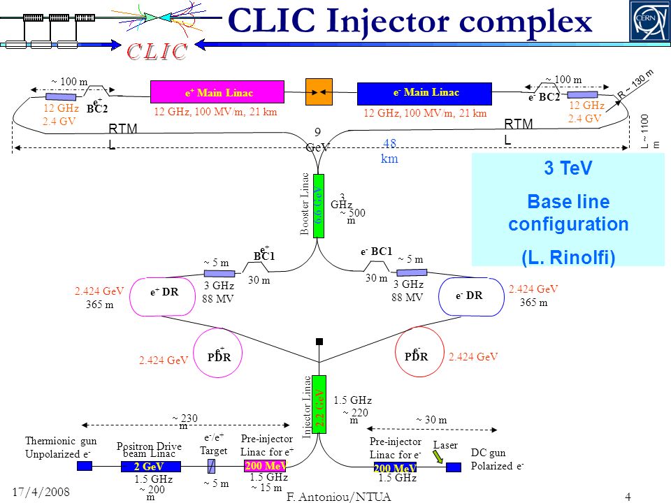 CLIC Injector complex 4 17/4/2008 F. Antoniou/NTUA