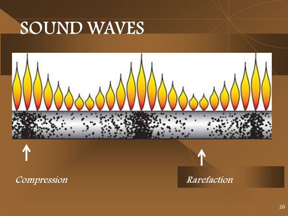 Compression Rarefaction SOUND WAVES 20
