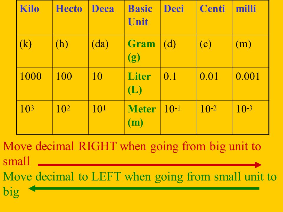 KiloHectoDecaBasic Unit DeciCentimilli (k)(h)(da)Gram (g) (d)(c)(m) Liter (L) Meter (m) Move decimal RIGHT when going from big unit to small Move decimal to LEFT when going from small unit to big