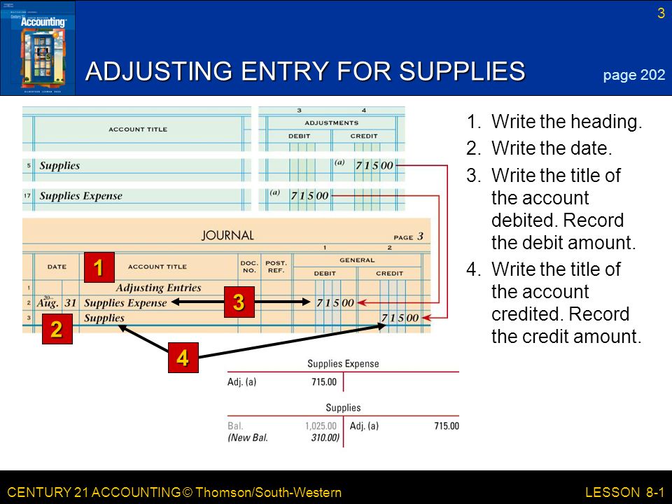 CENTURY 21 ACCOUNTING © Thomson/South-Western 3 LESSON 8-1 ADJUSTING ENTRY FOR SUPPLIES 1 2 page Write the title of the account credited.