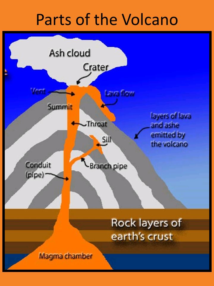 volcano parts