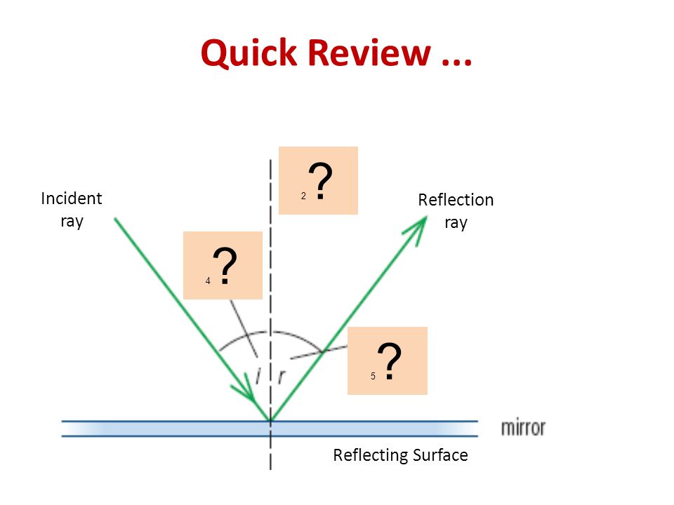 Quick Review... Incident ray Reflection ray Reflecting Surface