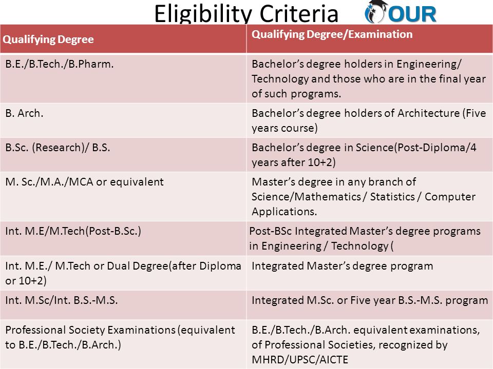 Eligibility Criteria Qualifying Degree Qualifying Degree/Examination B.E./B.Tech./B.Pharm.Bachelor’s degree holders in Engineering/ Technology and those who are in the final year of such programs.