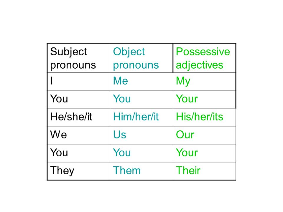 Personal pronouns or Possessive determiners Exercise 1