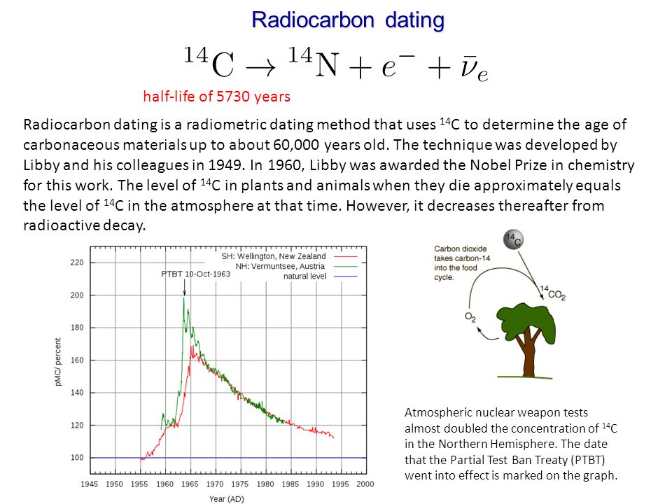 Dating of non carbonaceous materials