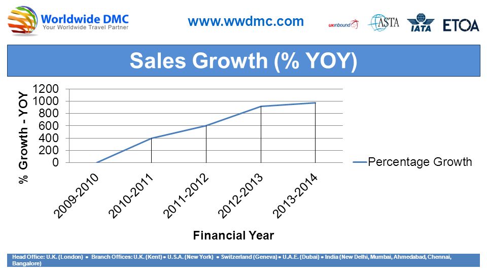 Sales Growth (% YOY)   Head Office: U.K.