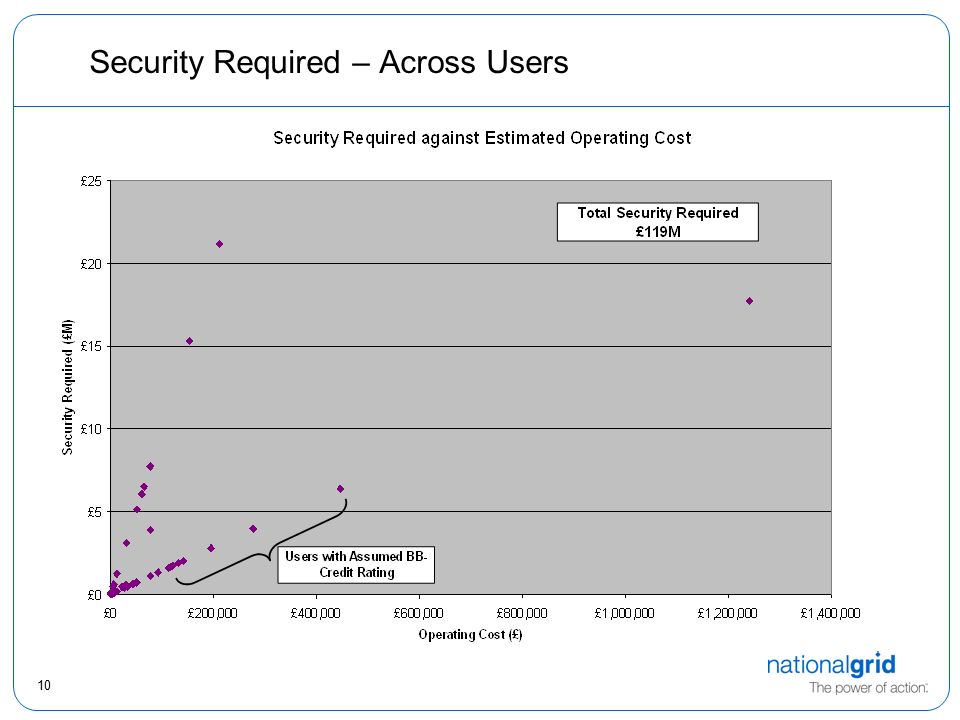10 Security Required – Across Users