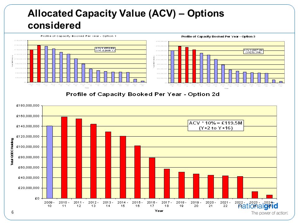 6 Allocated Capacity Value (ACV) – Options considered