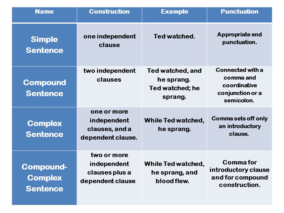 NameConstructionExamplePunctuation Simple Sentence one independent clause Ted watched.