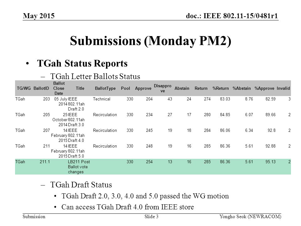 doc.: IEEE /0481r1 Submission TGah Status Reports –TGah Letter Ballots Status –TGah Draft Status TGah Draft 2.0, 3.0, 4.0 and 5.0 passed the WG motion Can access TGah Draft 4.0 from IEEE store Submissions (Monday PM2) May 2015 Yongho Seok (NEWRACOM)Slide 3 TG/WGBallotID Ballot Close Date TitleBallotTypePoolApprove Disappro ve AbstainReturn%Return%Abstain%ApproveInvalid TGah20305 July 2014 IEEE ah Draft 2.0 Technical TGah20525 October 2014 IEEE ah Draft 3.0 Recirculation TGah20714 February 2015 IEEE ah Draft 4.0 Recirculation TGah21114 February 2015 IEEE ah Draft 5.0 Recirculation TGah211.1LB211 Post Ballot vote changes