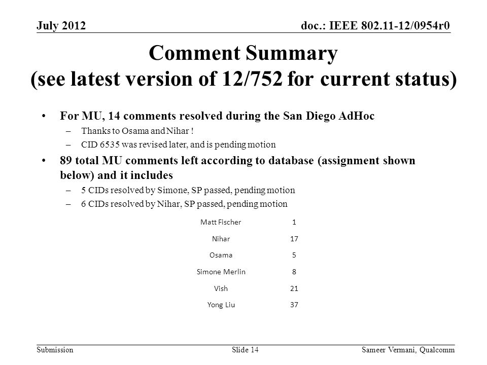 doc.: IEEE /0954r0 Submission Comment Summary (see latest version of 12/752 for current status) For MU, 14 comments resolved during the San Diego AdHoc –Thanks to Osama and Nihar .