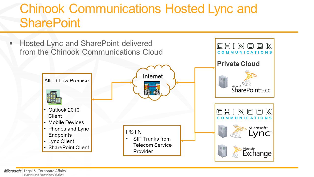 Chinook Communications Hosted Lync and SharePoint  Hosted Lync and SharePoint delivered from the Chinook Communications Cloud Outlook 2010 Client Mobile Devices Phones and Lync Endpoints Lync Client SharePoint Client Allied Law Premise Internet Private Cloud PSTN SIP Trunks from Telecom Service Provider