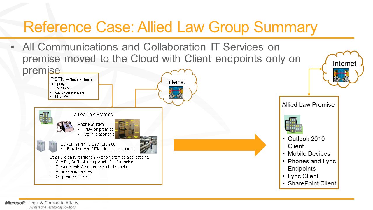 Allied Law Premise Outlook 2010 Client Mobile Devices Phones and Lync Endpoints Lync Client SharePoint Client Internet