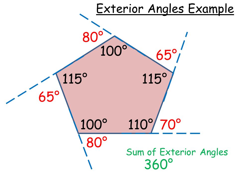 115° 100° 115° 110° 100° 65° 80° 65° 70° 80° Sum of Exterior Angles Exterior Angles Example 360°