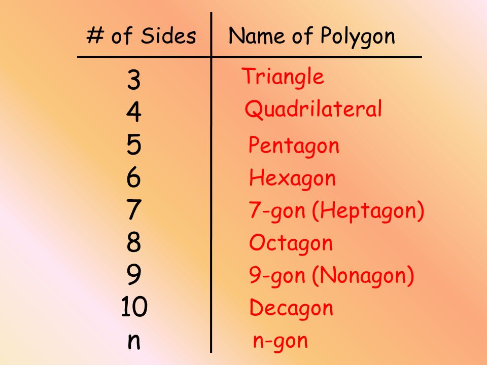 Decagon Triangle Quadrilateral Pentagon Octagon 9-gon (Nonagon) n-gon # of Sides n Name of Polygon Hexagon 7-gon (Heptagon)