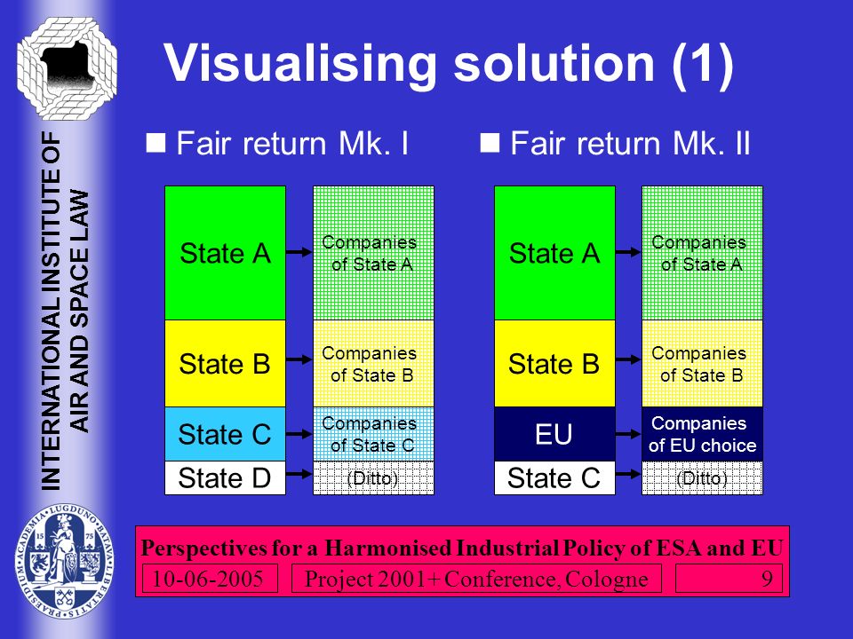 Perspectives for a Harmonised Industrial Policy of ESA and EU INTERNATIONAL INSTITUTE OF AIR AND SPACE LAW Project Conference, Cologne Visualising solution (1) Fair return Mk.