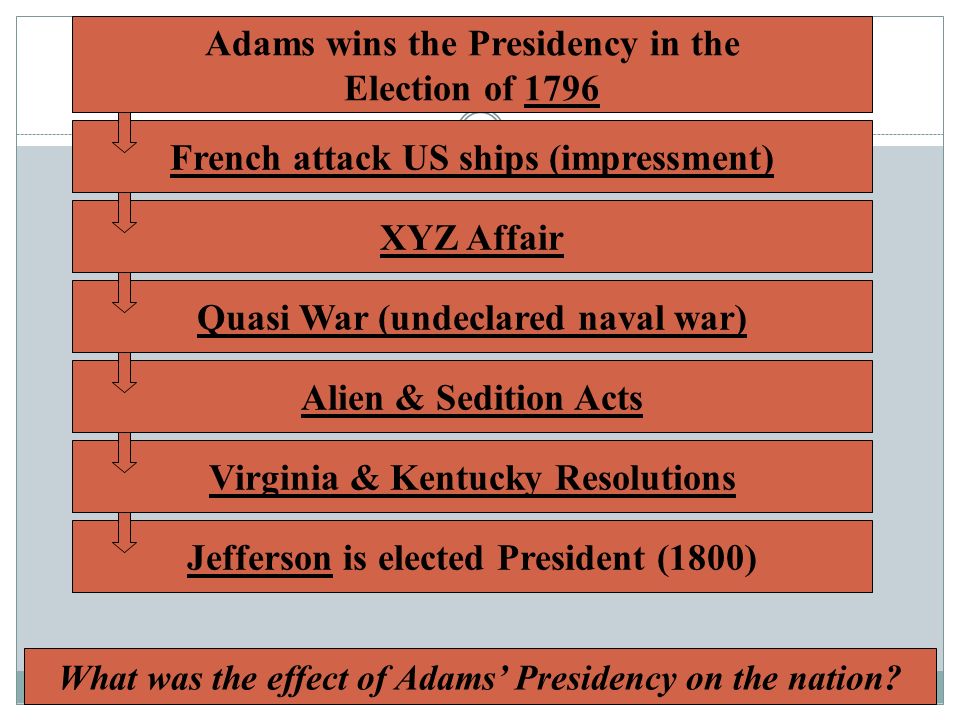Adams wins the Presidency in the Election of 1796 French attack US ships (impressment) XYZ Affair Quasi War (undeclared naval war) Alien & Sedition Acts Virginia & Kentucky Resolutions Jefferson is elected President (1800) What was the effect of Adams’ Presidency on the nation