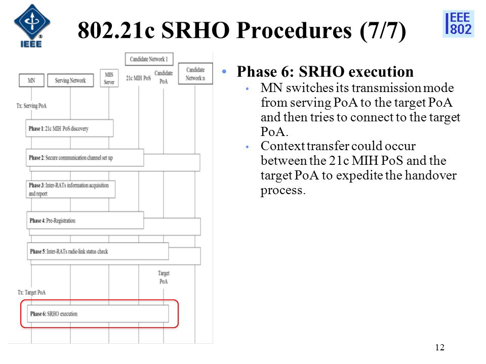 802.21c SRHO Procedures (7/7) Phase 6: SRHO execution MN switches its transmission mode from serving PoA to the target PoA and then tries to connect to the target PoA.