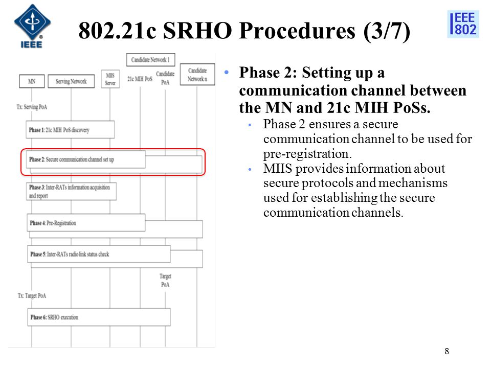 802.21c SRHO Procedures (3/7) Phase 2: Setting up a communication channel between the MN and 21c MIH PoSs.