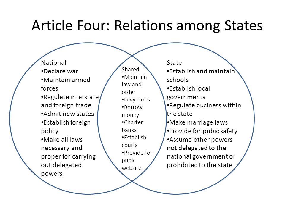 Article Four: Relations among States National Declare war Maintain armed forces Regulate interstate and foreign trade Admit new states Establish foreign policy Make all laws necessary and proper for carrying out delegated powers Shared Maintain law and order Levy taxes Borrow money Charter banks Establish courts Provide for pubic website State Establish and maintain schools Establish local governments Regulate business within the state Make marriage laws Provide for pubic safety Assume other powers not delegated to the national government or prohibited to the state