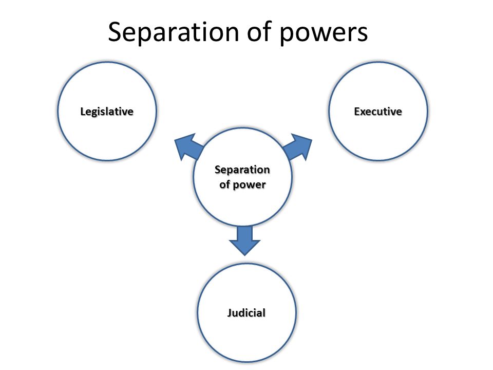 Separation of powersExecutive Separation of power Judicial Legislative