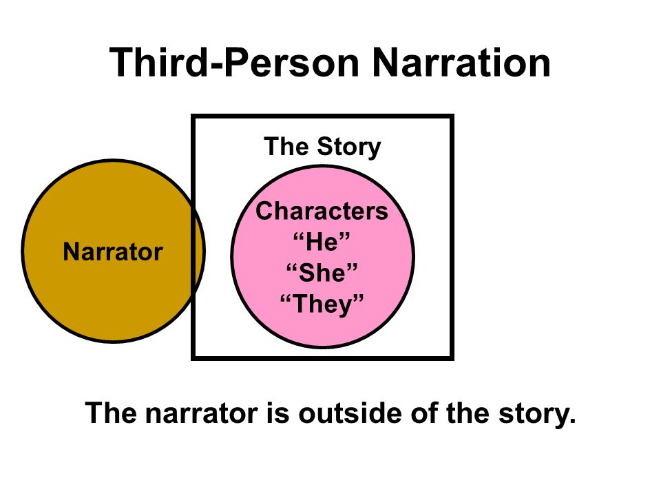 Narrator Third-Person Narration The narrator is outside of the story.