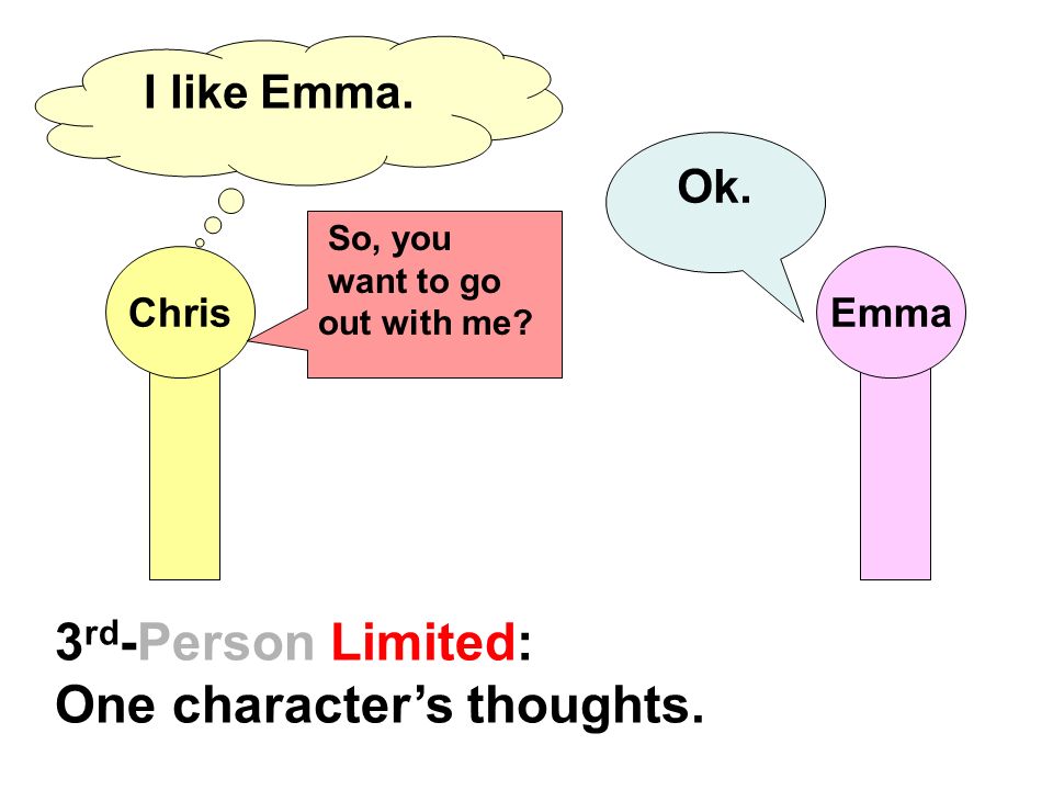 3 rd -Person Limited: One character’s thoughts. Chris I like Emma.