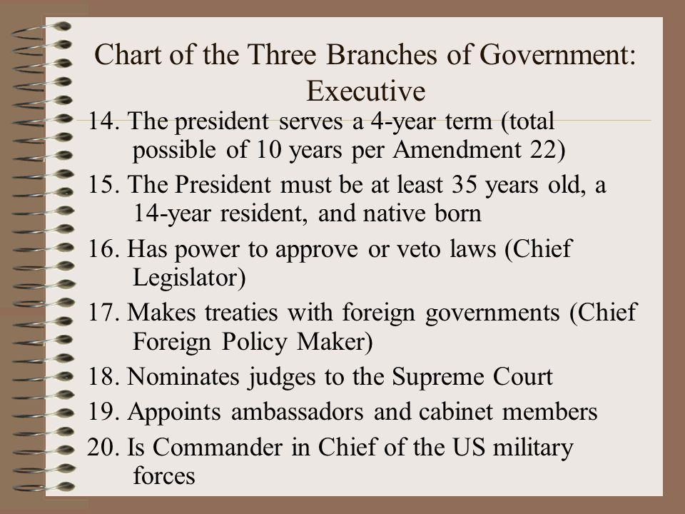 Chart of the Three Branches of Government: Executive 14.
