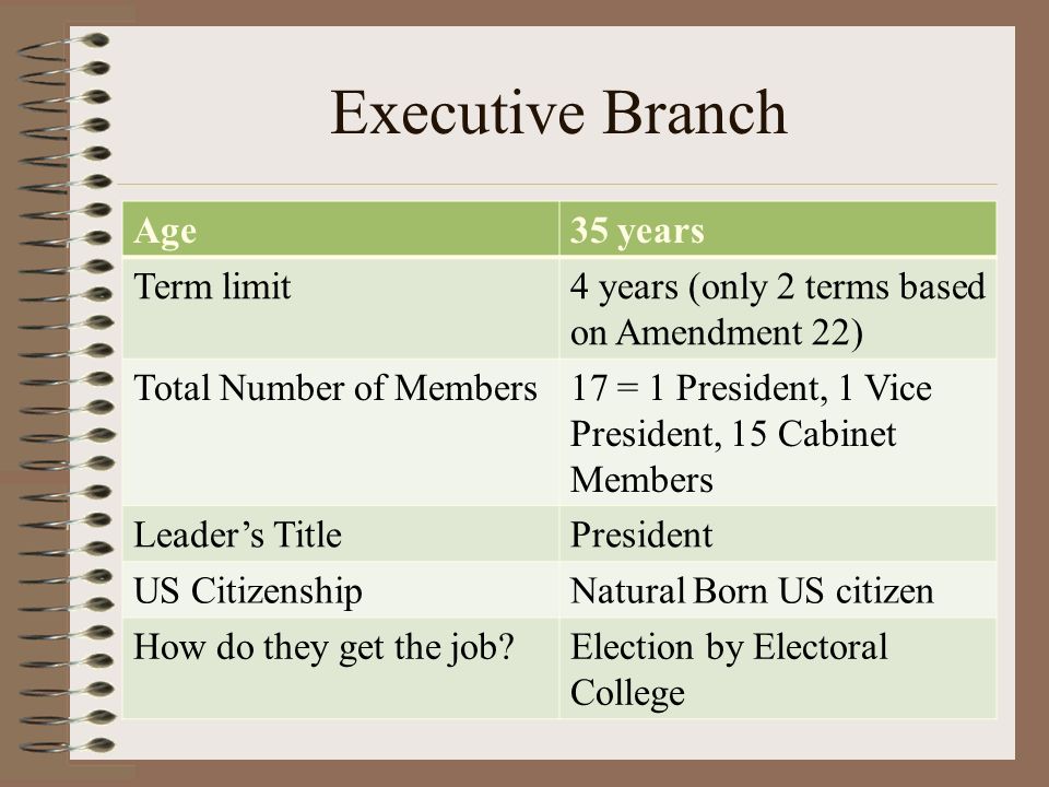 Executive Branch Age35 years Term limit4 years (only 2 terms based on Amendment 22) Total Number of Members17 = 1 President, 1 Vice President, 15 Cabinet Members Leader’s TitlePresident US CitizenshipNatural Born US citizen How do they get the job Election by Electoral College