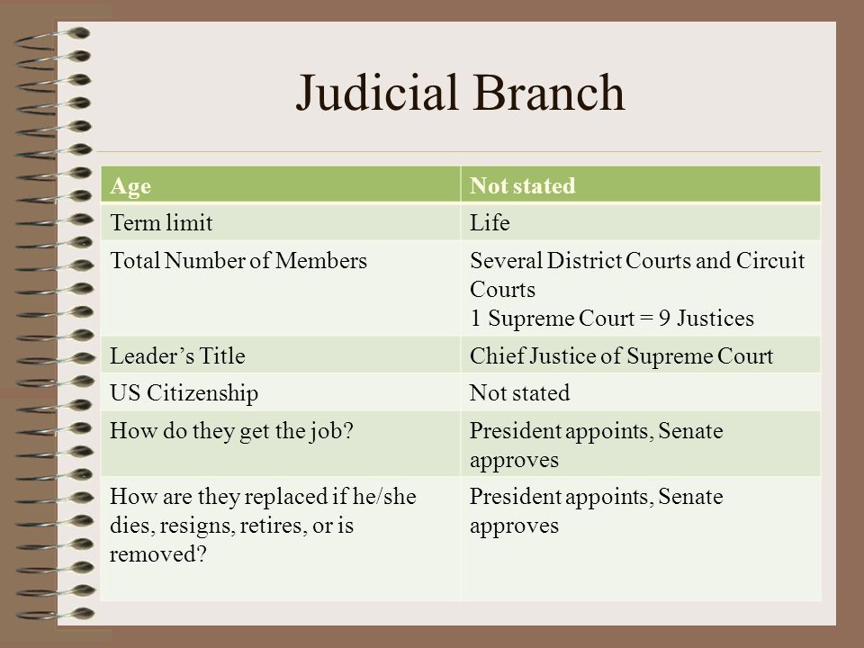 Judicial Branch AgeNot stated Term limitLife Total Number of MembersSeveral District Courts and Circuit Courts 1 Supreme Court = 9 Justices Leader’s TitleChief Justice of Supreme Court US CitizenshipNot stated How do they get the job President appoints, Senate approves How are they replaced if he/she dies, resigns, retires, or is removed.
