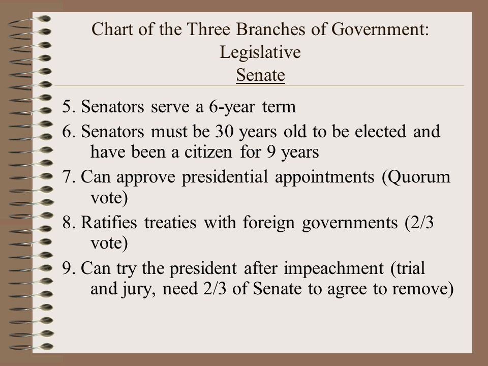 Chart of the Three Branches of Government: Legislative Senate 5.