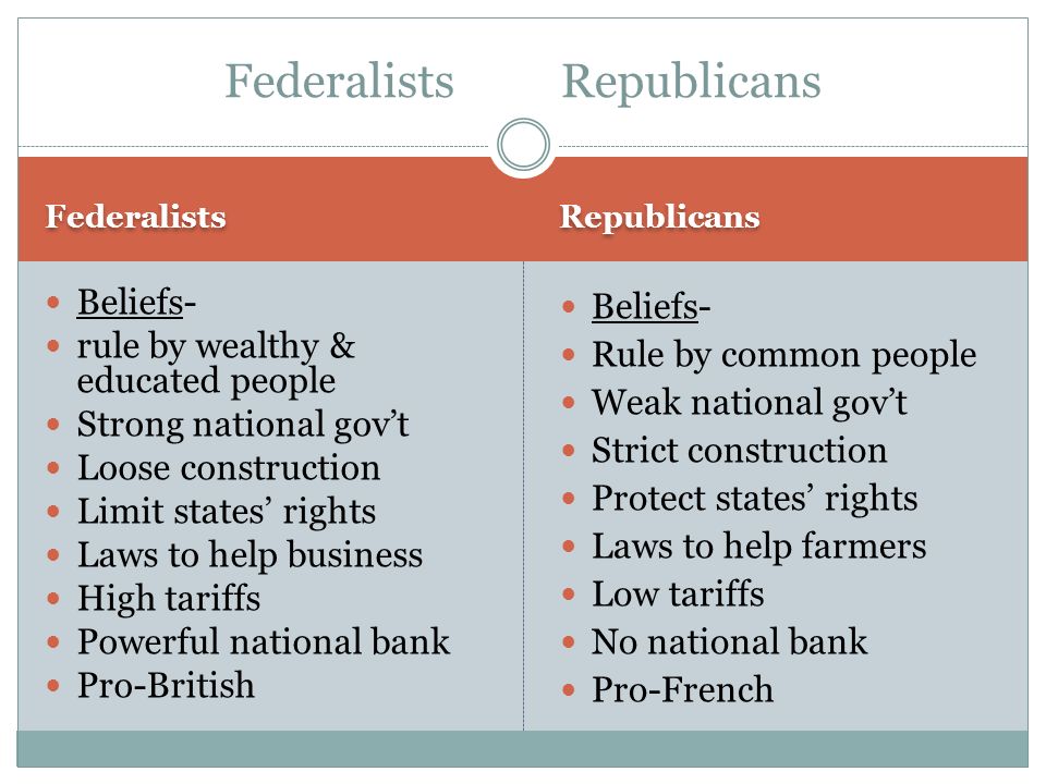 Federalists Republicans Beliefs- rule by wealthy & educated people Strong national gov’t Loose construction Limit states’ rights Laws to help business High tariffs Powerful national bank Pro-British Beliefs- Rule by common people Weak national gov’t Strict construction Protect states’ rights Laws to help farmers Low tariffs No national bank Pro-French Federalists Republicans