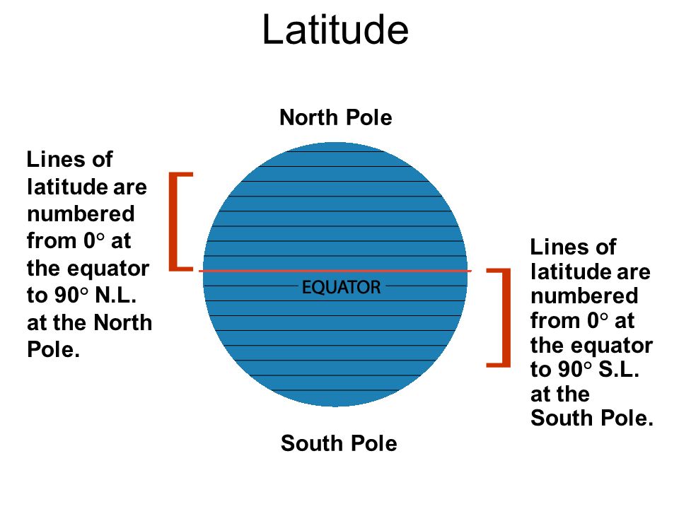 Latitude North Pole South Pole Lines of latitude are numbered from 0° at the equator to 90° N.L.