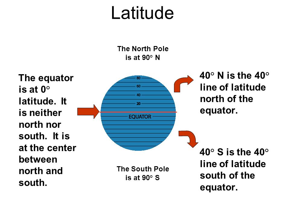 Latitude The North Pole is at 90° N The South Pole is at 90° S The equator is at 0° latitude.