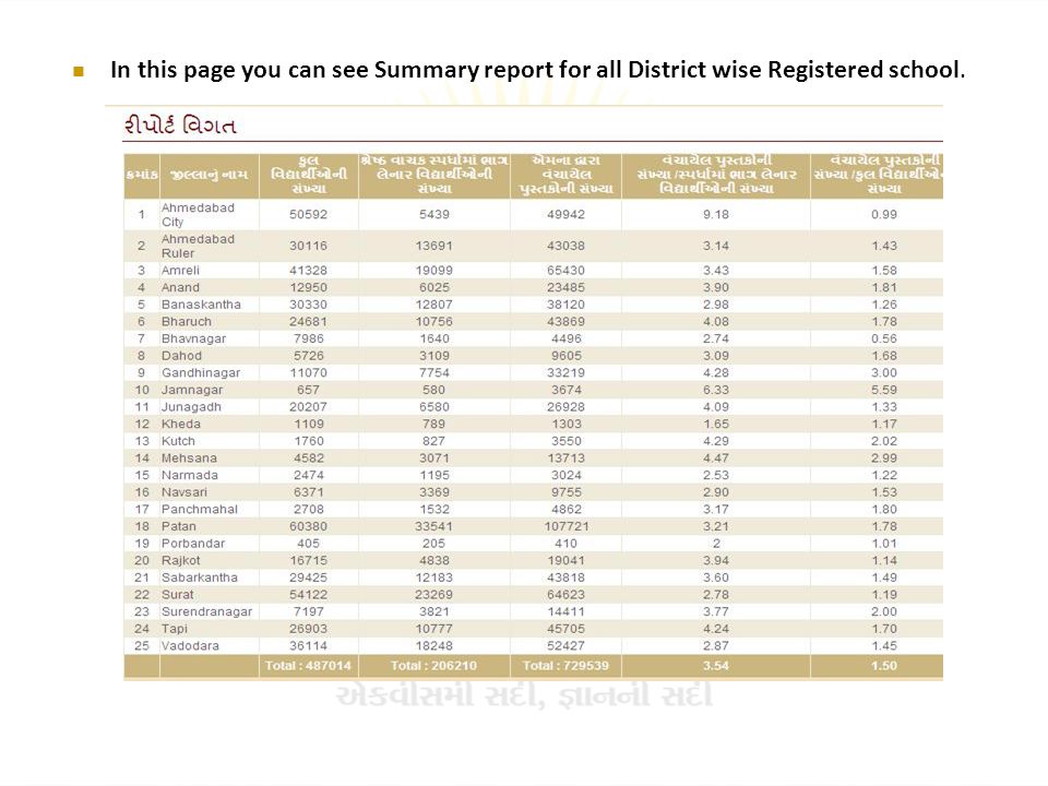 In this page you can see Summary report for all District wise Registered school.