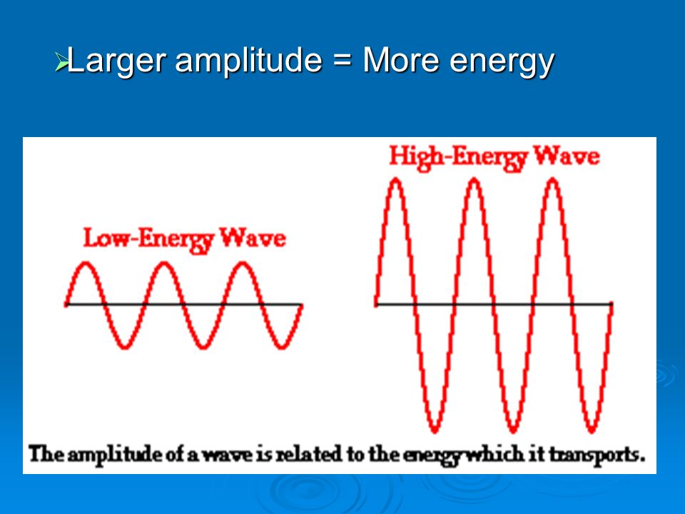  Larger amplitude = More energy