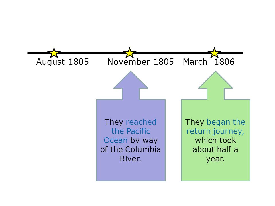 August 1805November 1805March 1806 They reached the Pacific Ocean by way of the Columbia River.